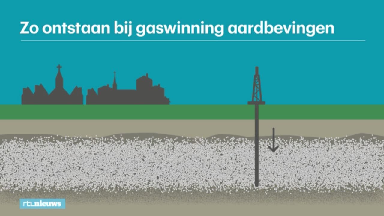 Bekijk ook: Zo ontstaan aardbevingen door gaswinning
