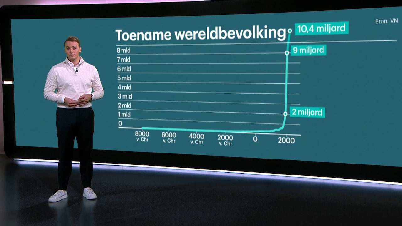 Bekijk ook: 8 miljard mensen op aarde, hier gaat de groei het snelst