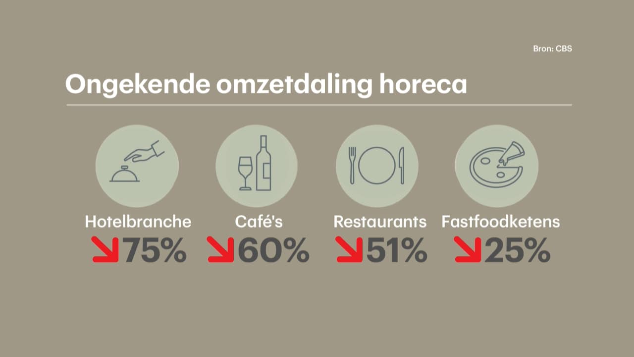 Horeca vreest tweede dip na de zomer
