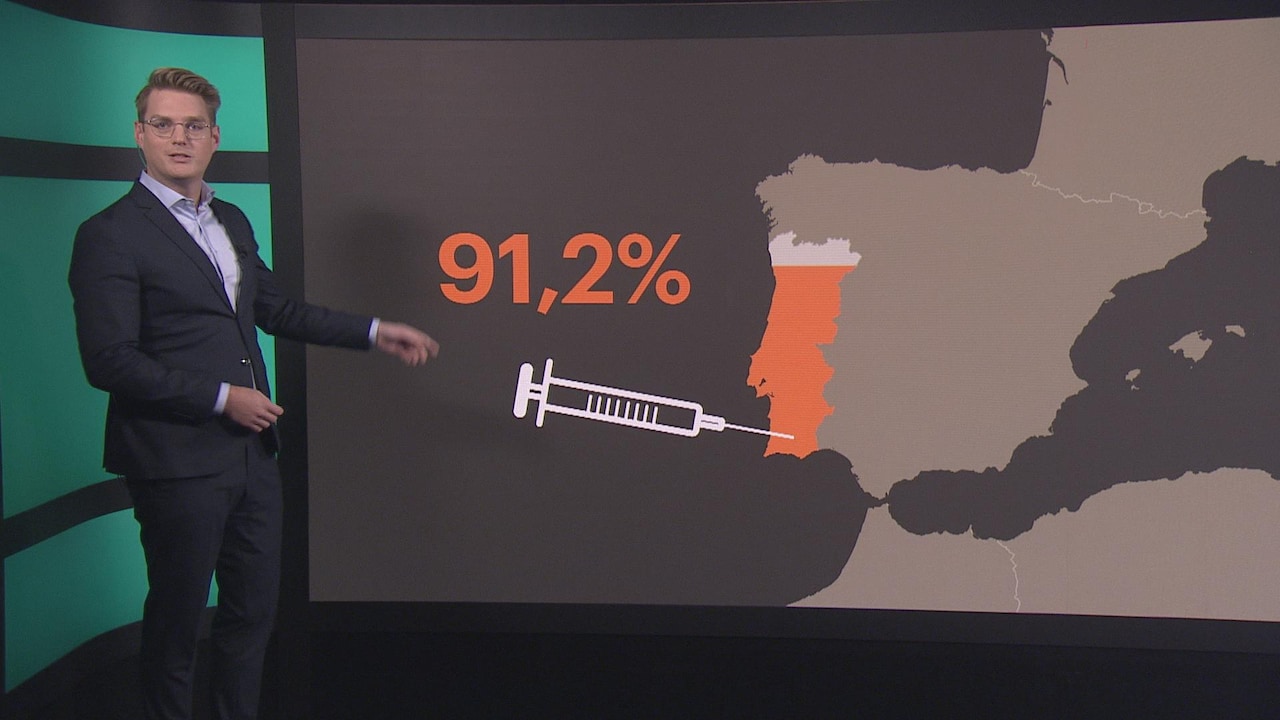 Bekijk ook: Kan Nederland iets leren van prikkampioen Portugal?