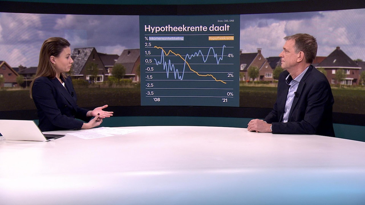 Kijk ook: hypotheekrente omhoog? Kantelpunt voor woningmarkt