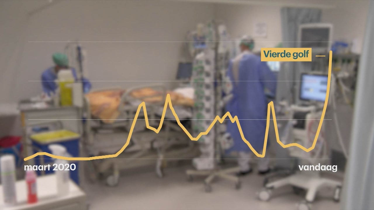 Bekijk ook: Komen we ooit van het coronavirus af? Dit zijn drie scenario's
