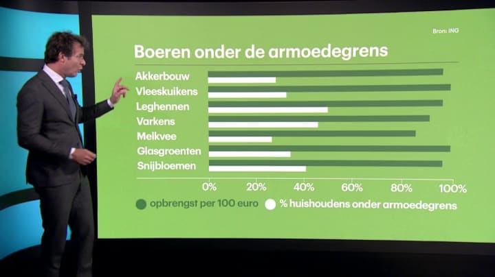 Onze boeren zijn niet zielig, maar hebben wel een punt