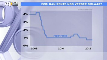 RTL Z Nieuws 16:00 Waarom niet? ECB kan rente verlagen!