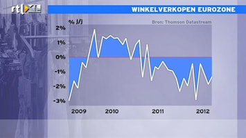 RTL Z Nieuws De dienstensector blijft krimpen: recessie?