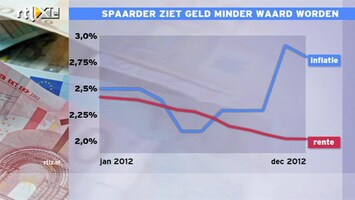 RTL Z Nieuws Spaarders moeten meer interen op spaargeld