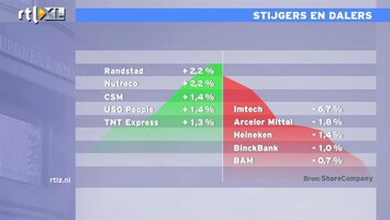 RTL Z Nieuws 14:00 ABN komt weer met alarmerend rapport over Imtech