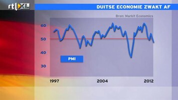 RTL Z Nieuws PMI Duitsland, Frankrijk en China daalt