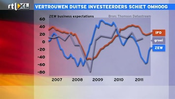 RTL Z Nieuws Duise analisten veel positiever dan de Oeso