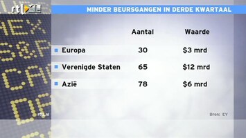 RTL Z Nieuws Aantal beursgangen wereldwijd gedaald