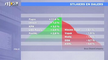 RTL Z Nieuws 13:00 Fugro de grote winnaar op hogere beurs