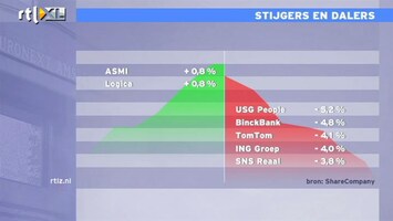 RTL Z Nieuws 17:35 Onrust Eurocrisis brengt AEX omlaag