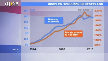 RTL Z Nieuws 12:00 Nederlandse schuld blijft oplopen