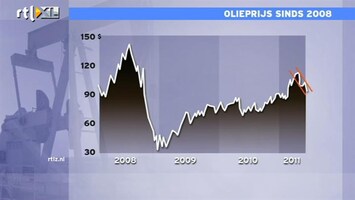 RTL Z Nieuws Jos Versteeg: Olieprijs zakt dit jaar verder weg tot 100 dollar