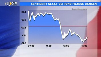 RTL Z Nieuws 15:00 Franse banken domineren sentiment vanwege obligaties uit Frankrijk en andere Zuideuropese landen