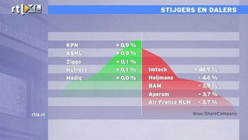 RTL Z Nieuws 16:00 Forse stappen terug op de beurs, AEX -1%, Imtech -48%