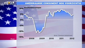 RTL Z Nieuws 15:00 Amerikaanse consument nog voorzichtig