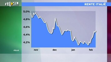 RTL Z Nieuws Rente Italie loopt op