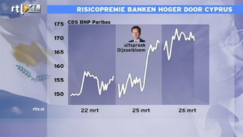 RTL Z Nieuws Risicopremie hoger voor banken na uitspraken Dijsselbloem: hypotheek duurder