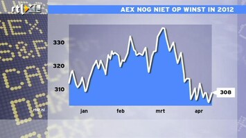 RTL Z Nieuws 17:30 Apple en Boeing trekken AEX ruim 1% hoger