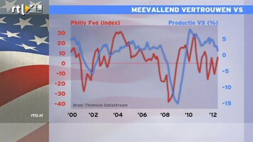 RTL Z Nieuws 16:00 Philly Fed is een opsteker en dat kunnen we goed gebruiken