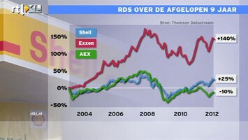 RTL Z Nieuws 11:00 Shell verslaat AEX-fondsen en spaarrekening, maar niet Exxon