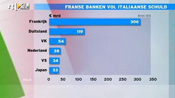 RTL Z Nieuws 15:00: Vooral Franse banken vol in Italiaanse schuld