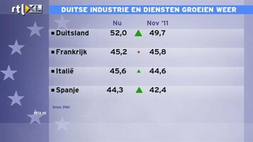 RTL Z Nieuws 10:00 Duitse economie lijkt weer te groeien. Opsteker voor Nederland?