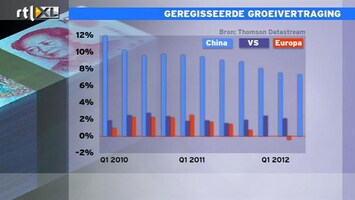 RTL Z Nieuws 09:00 Geregisseerde groeivertraging China