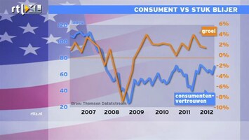 RTL Z Nieuws 16 uur: Consumenten VS nu echt positiever