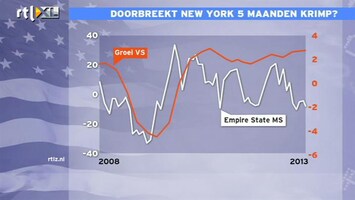 RTL Z Nieuws 14:00 industrie New York krimpt al 5 maanden