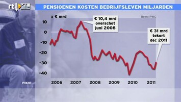 RTL Z Nieuws AEX en Midkap-ebdrijevm hebben 31 miljard euro schuld aan hun pensioenfondsen