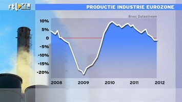 RTL Z Nieuws 11:00 Industrie nog 12% onder niveau van de top