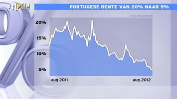 RTL Z Nieuws Spectaculaire Portugese rente-rally