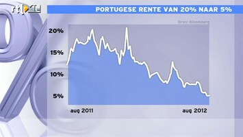 RTL Z Nieuws Spectaculaire Portugese rente-rally