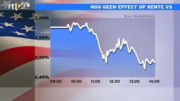 RTL Z Nieuws 14:10 Een pervers meganisme: rente VS daalt gestaag tot onder 2,5%