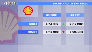 RTL Z Nieuws Shell last van lagere olie- en gasprijzen en kleinere marges bij de chemiedivisie