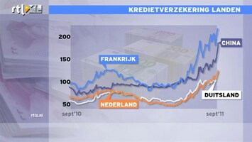 RTL Z Nieuws 16:00 Credit spread Frankrijk loopt op