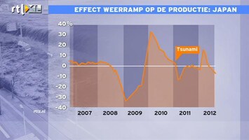 RTL Z Nieuws 14:00 Sandy geeft groei op lange termijn een boost