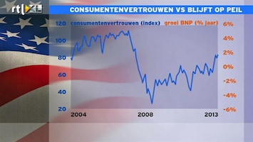 RTL Z Nieuws Consumentenvertrouwen Amerikaan trekt economie VS verder omhoog