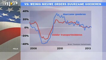 RTL Z Nieuws 15:00 Matige cijfers uit de VS: orders duurzame goederen nemen langzaam af