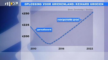 RTL Z Nieuws 10:00 Terugkopen schulden tegen afgesproken koersen nu al onmogelijk