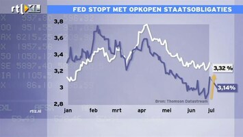 RTL Z Nieuws 17:00 Rente VS loopt sterk op door aflopen QE2