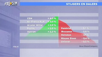 RTL Z Nieuws beursupdate 10:00 Randstad negatieve uitschieter op positieve beurs