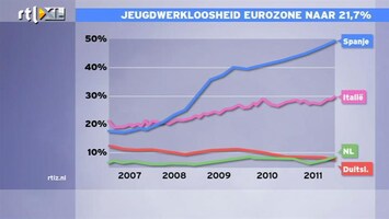 RTL Z Nieuws 12:00 Jeugdwerkloosheid Italië en Spanje dramatisch hoog; lost generation