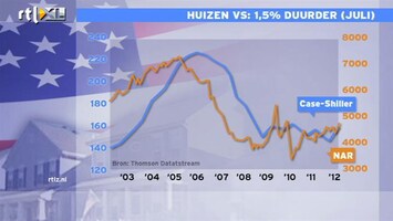 RTL Z Nieuws Huizenprijs VS stijgt voor zesde maand op rij, nu weer 1,5%