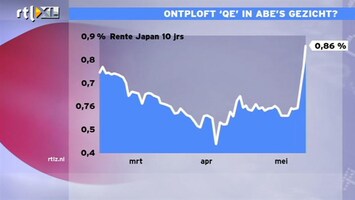 RTL Z Nieuws 16 uur: Japanse rente is verdubbeld door massieve QE