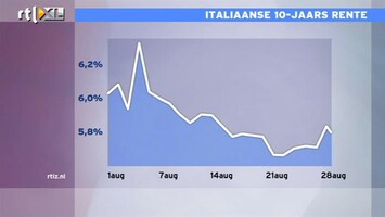 RTL Z Nieuws Italië betaalt 1,6% rente voor obligatie 6 maanden