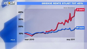 RTL Z Nieuws 15:00 2 jaars rente Griekenland stijgt naar 45%