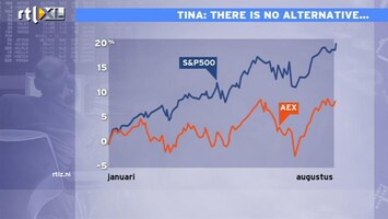 RTL Z Nieuws 'Geen alternatief voor aandelen zolang centrale banken blijven stimuleren'